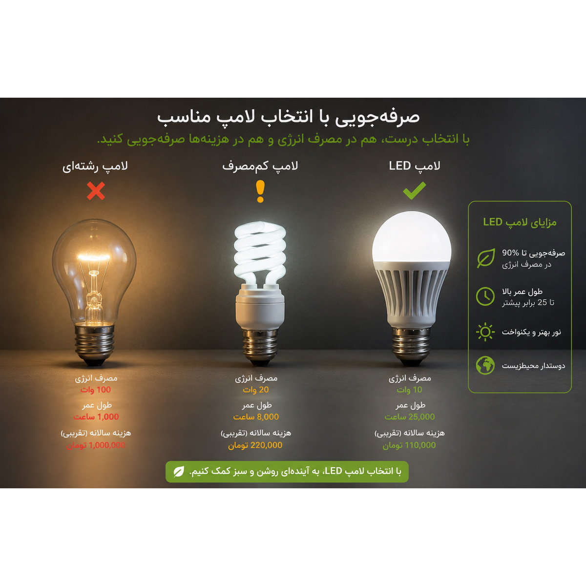 صرفه جویی با توجه به نوع لامپ مناسب